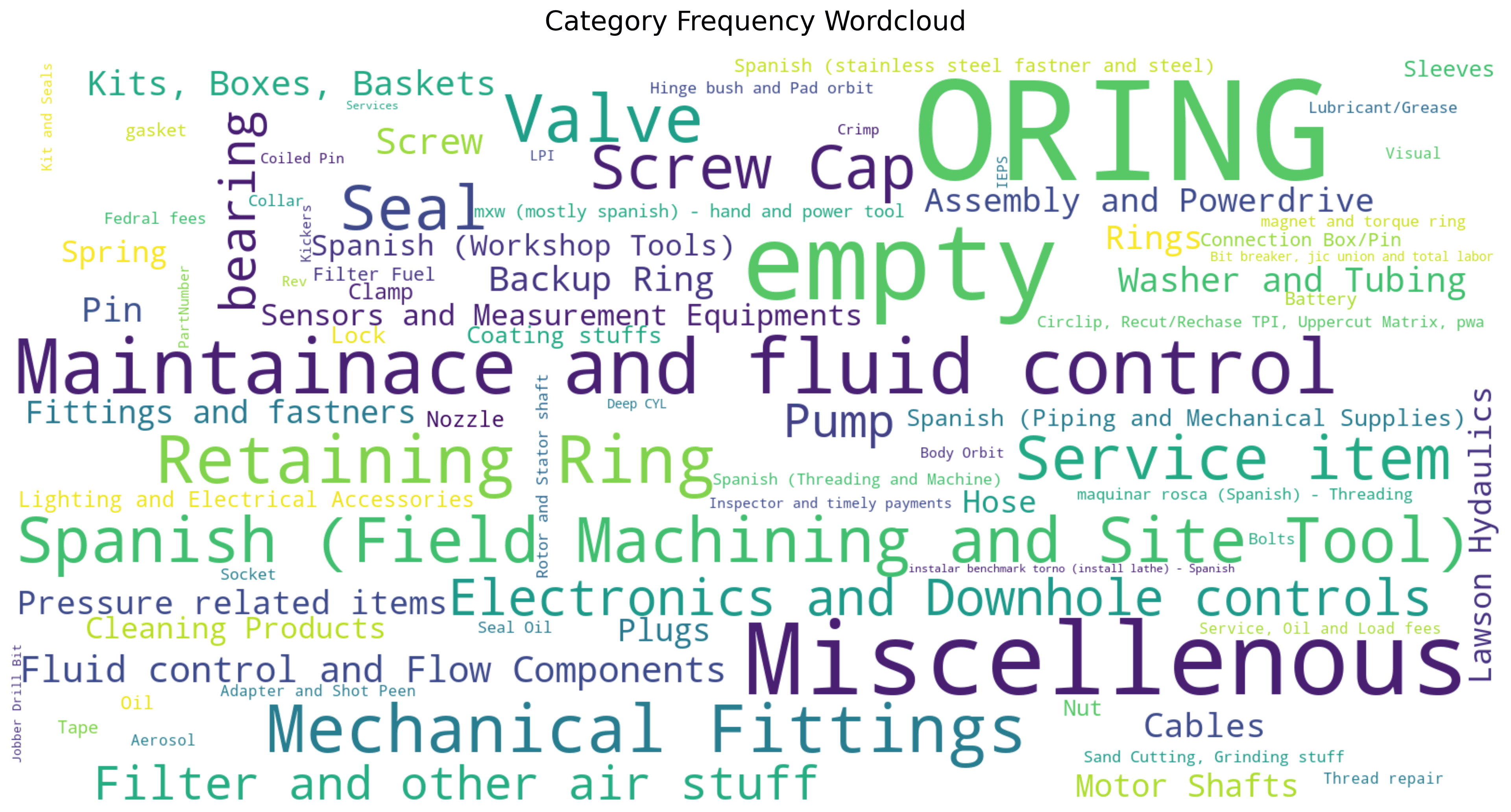SLB NLP Analysis: Advanced Item Categorization for Cost Optimization